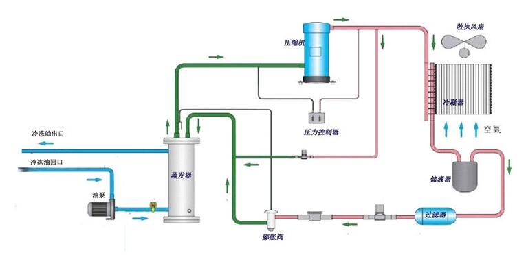 工業(yè)油冷機(jī)